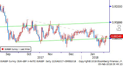 Gbp/Usd & Gbp/Eur Cuma günü ABD verileri sonrası hisse senedi piyasalarında başlayan ve haftanın ilk gününde sert düşüşlerle devam eden satış baskısı, dün yerini gelen tepki alımları ile yükselişe