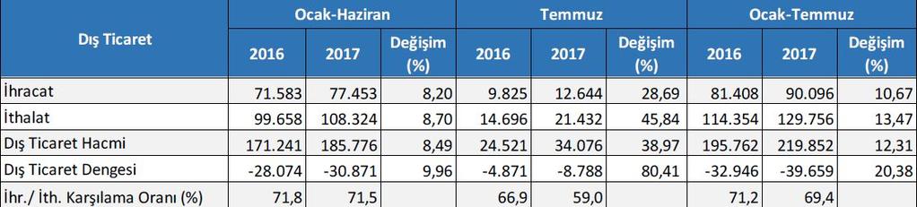 Dış Ticaret