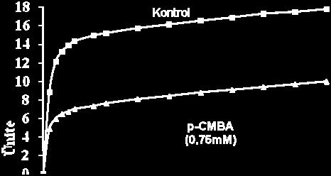 Şekil : Farklı L-arginin konsantrasyonlarda p-cmba Şekil : NEM tarafından arginaz aktivitesinin L-arginin konsantrasyonlarına bağlı olarak değişiminin p-cmba,,5-3,5 mm arasında değişen