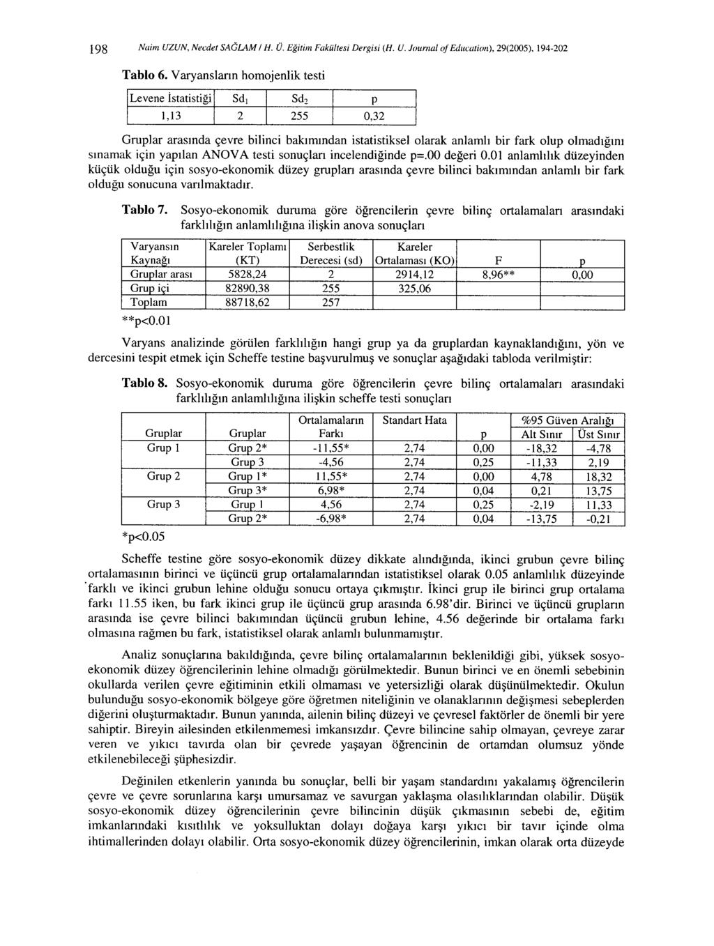 198 Naim UZUN, Necdet SACLAM / H. Ü. Eğitim Fakültesi Dergisi (H. U. Journal ofeducation), 29(2005), 194-202 Tablo 6.