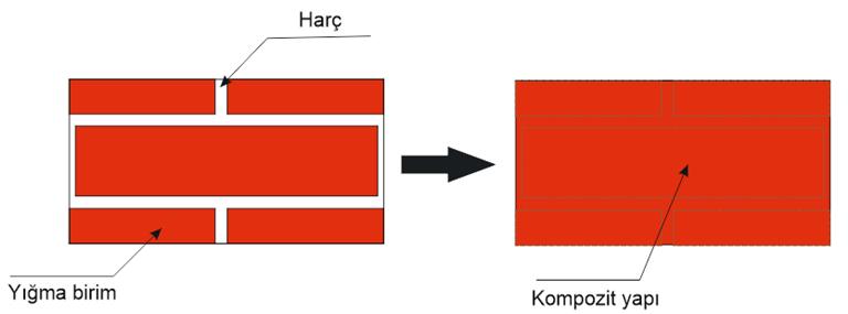 1. GİRİŞ Dünya üzerindeki birçok yapı, yığma yapım tekniği kullanılarak inşa edilmiştir.