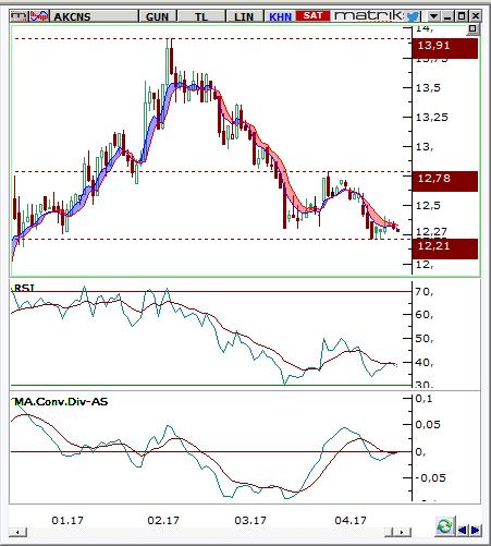 Akçansa (AKCNS) Seviyesi Olası Zarar 12,2-12,3 12,78 11,85 4,33% -3,27% Destek 11,85 11,59 11,37 Son Fiyat Olan % Uzaklık -3,27% -5,39% -7,18% Direnç 12,78 12,98 13,35 Son Fiyat Olan % Uzaklık 4,33%
