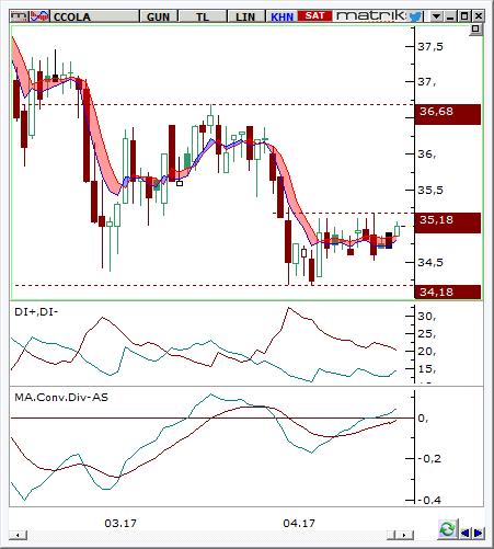 Coca Cola İçecek (CCOLA) Seviyesi Olası Zarar 35-35,2 36,68 34,1 4,50% -2,85% Destek 34,10 32,46 31,24 Son Fiyat Olan % Uzaklık -1,73% -6,46% -9,97% Direnç 36,38 36,96 37,44 Son Fiyat Olan % Uzaklık