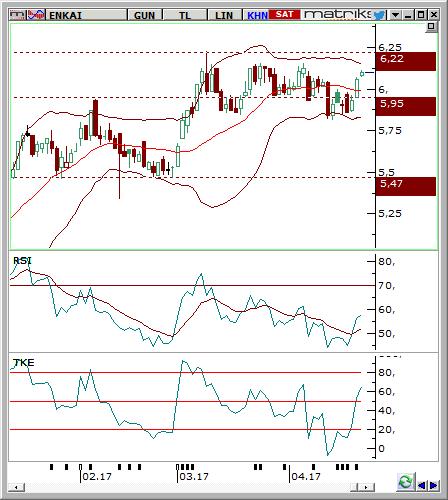 Enka İnşaat (ENKAI) Seviyesi Olası Zarar 6-6,09 6,22 5,95 2,89% -1,57% Destek 5,95 5,81 5,67 Son Fiyat Olan % Uzaklık -1,82% -4,13% -6,44% Direnç 6,22 6,42 6,72 Son Fiyat Olan % Uzaklık 2,64% 5,94%