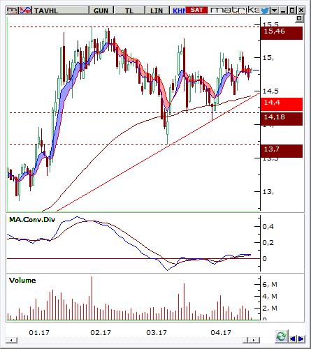 TAV Havalimanları (TAVHL) Seviyesi Olası Zarar 14,7-14,8 15,46 14,4 4,81% -2,37% Destek 14,40 14,18 13,70 Son Fiyat Olan % Uzaklık -2,11% -3,60% -6,87% Direnç 15,46 16,25 17,73 Son Fiyat Olan %