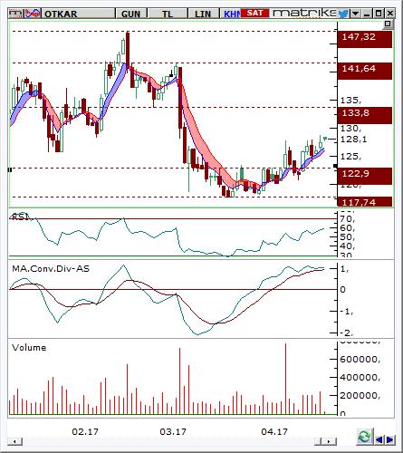 Otokar (OTKAR) Seviyesi Olası Zarar 127,5-128,5 133,70 122,9 4,45% -3,98% Destek 122,90 117,74 112,94 Son Fiyat Olan % Uzaklık -3,61% -7,65% -11,42% Direnç 133,60 135,47 138,99 Son Fiyat Olan %