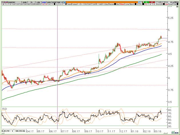 BIST Teknik Hisse Önerileri VIOP-Endeks30 Teknik VIOP-USDTRL Teknik VIOP-Döviz Altın Teknik VİOP EURTRY Nisan Kontratı VİOP EURUSD Nisan Kontratı VİOP XAUUSD Nisan Kontratı 4,72 üzerindeki kayda