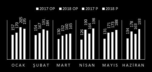 BOTAŞ Tarife Stratejisinin Gaz Santraline Etkisi Doğalgaz Fiyatlarındaki Son Dönem Gelişmeleri 2017 ve 2018 Ocak Nisan PTF Gelişimi BOTAŞ Doğalgaz Fiyat Gelişimi 704 TL/ 000m3 763 TL/ 000m3 800 TL/