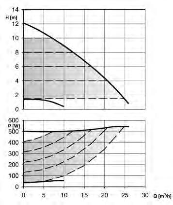 15 2 25 3 Q [m 3 /h] 5-8 F (N) 1 [m] 8 6 4 2 4 P [W] 3 2 1 5 1 15 2 25 3 Q [m 3 /h