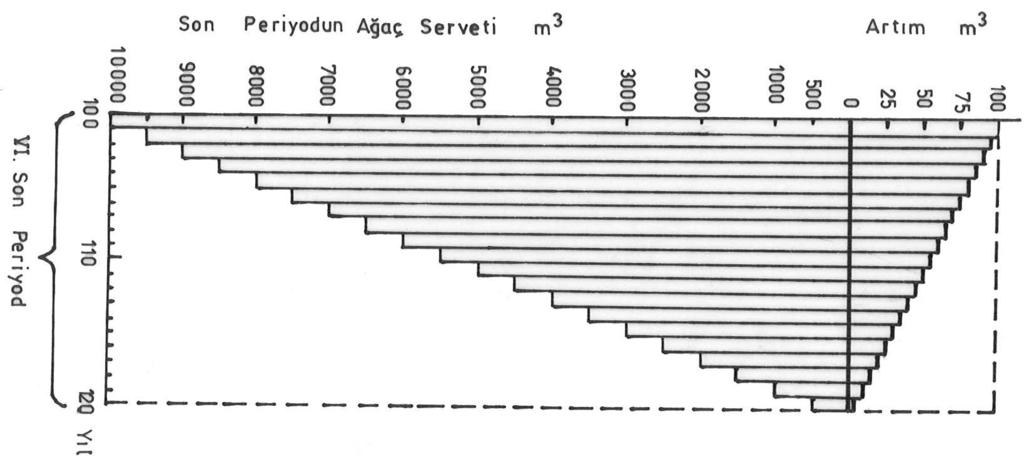 Artım ve çeşitleri Hacim Artımı Cari Artım 1.Yıllık: Bir yıldaki artım 2.Periyodik: bir periyottaki artım 3.Progressive: Z=z*n/2 Ortalama Artım 1.