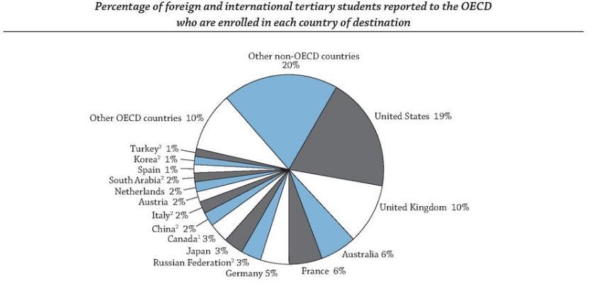 HİZMET İHRACATINDA EĞİTİM EKONOMİSİ Son OECD Verilerine Göre Uluslararası Öğrenci Sayılarının