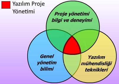 YAZILIM MÜHENDİSLİĞİ Prof.Dr. Oya Kalıpsız BÖLÜM 2. YAZILIM PROJE YÖNETİMİ 1 