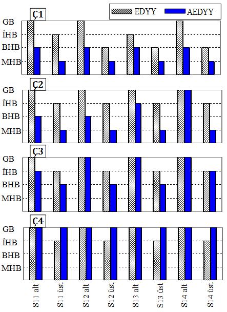 bölgeleri belirlenmiştir (Şekil 11). Çalışmada ayrıca, AEDYY nden de göreli öteleme değerleri elde edişmiş ve iki yöntemin sonuçları arasındaki uyum değerlendirilmiştir.