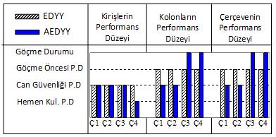 Ç3 de uygun sargılı durum için, EDYY AEDYY ile aynı veya daha elverişsiz kesit hasarları işaret etmesine rağmen, daha iyi bir performans düzeyi vermiştir.