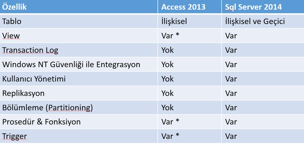 Access vs.