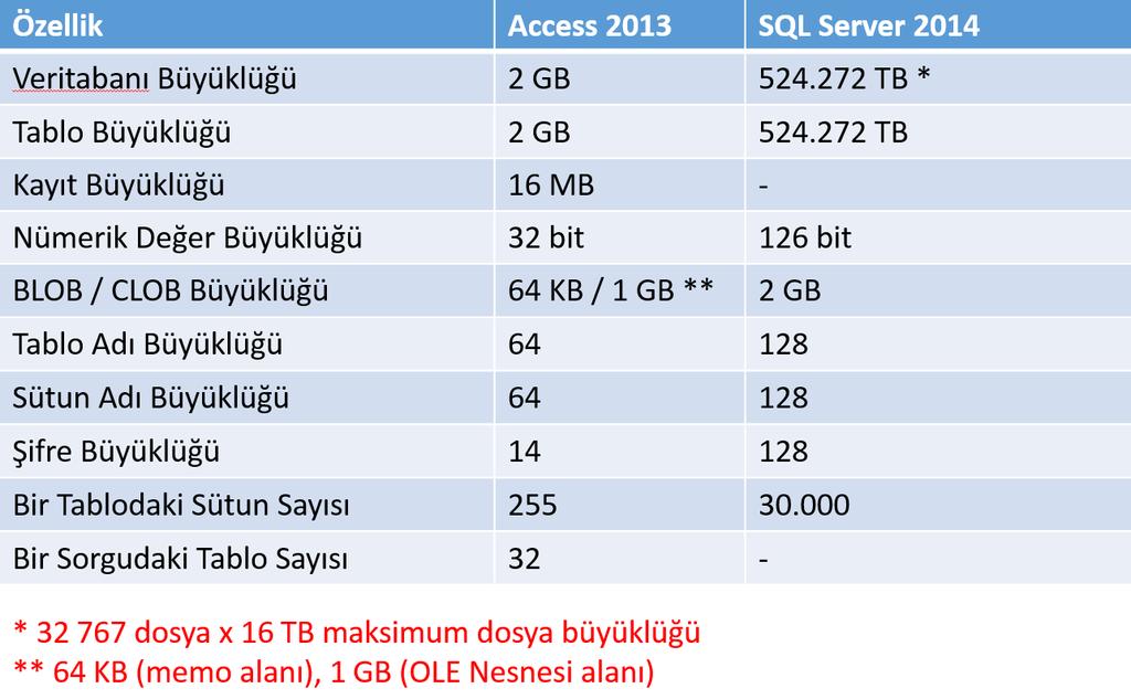 Access vs.