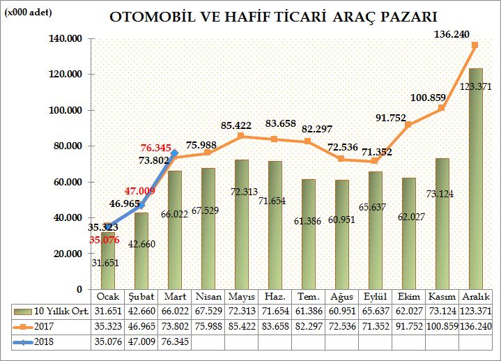 Türkiye Otomotiv pazarında otomobil ve hafif ticari araç toplam pazarı, 2018 yılı ilk çeyreğinde bir önceki yılın aynı dönemine göre %1,50 artarak 158.430 adet olarak gerçekleşti.