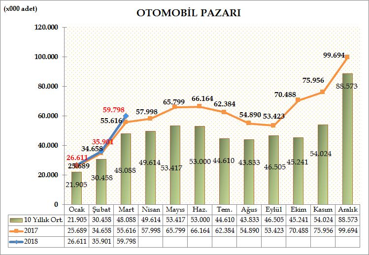 Türkiye Otomotiv pazarında otomobil satışları, 2018 yılı ilk çeyreğinde geçen yıla göre %5,47 oranında artarak 122.310 adet oldu. Geçen yıl aynı dönemde 115.963 adet satış yaşanmıştı.