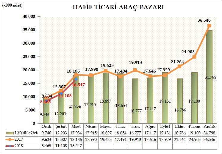 Türkiye Otomotiv pazarında, hafif ticari araç pazarı, 2018 yılı Ocak-Mart döneminde bir önceki yılın aynı dönemine göre %9,99 azalarak 36.120 adet oldu. 2017 yılı aynı dönemde 40.