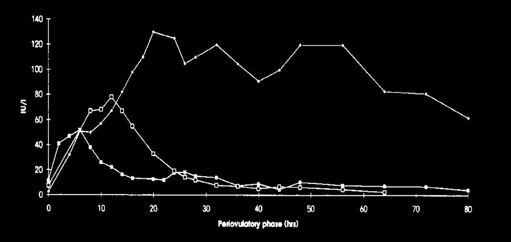 LH Surge Paternleri hcg GnRH-a