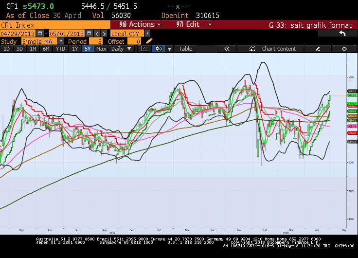 Busra YILMAZ, Gedik Yatırım - Universal(Turkey) busra.yilmaz@gedik.com T: +90 212 385 42 00 CAC40 Haziran Vade 5412.5 % 0.