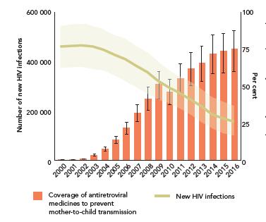 HIV Epidemiyoloji Çocuklarda (0-14 yaş) yeni HIV infeksiyonu,anneden bebeğe bulaşmayı