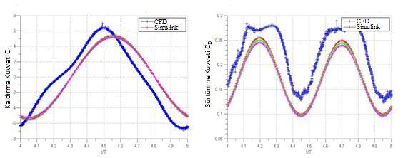 Şekil 11: Koşul 2 (A=85.9, f=5.85hz), (ileri hız, U=-3m/s), 4.