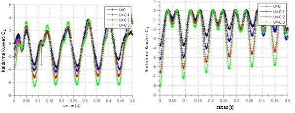 ettirmiştir. ANSYS ile yapılan karşılaştırmalardan sonra sadece Simulink model ile farklı, askı konumuna yakın veya daha fazla ileri hızlara sahip koşullarda sonuçlar alınmıştır.