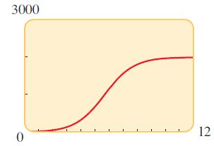 Çözüm: c) v fonksiyonunu çiz ve davranışını tanımla. a) v(0)=10,000/(5+1245e 0 )=10,000/1250=8. Başlangıçta 8 kişi bu hastalığa sahiptir.