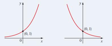 Şekil 2. Bir Üstel Fonksiyon Ailesi x -ekseni f(x) = a x için yatay asimptottur. Bunun nedeni, a>1 ise, x - gider iken a x 0 a gider ve 0<a<1 iken x giderken iken a x 0 a gider (Şekil 2).