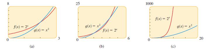 Yatay asimptot Şekil 3 Örnek 5/ Üstel Ve Üslü Fonksiyonların Karşılaştırılması f(x) = 2 x şeklindeki üstel fonksiyon ve g(x) = x 2 şeklindeki üslü fonksiyonlarının büyüme oranlarını aşağıdaki görüntü