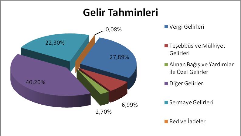 1. 2013 YILI BÜTÇE TAHMİNLERİ Geçmiş yıllar tahsilâtları ve gelir attırmaya yönelik uygulanacak politikalar da dikkate alınarak 2013 yılı gelir tahminleri toplamı, net 178.000.000,00 TL.