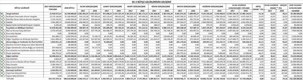 EK:2 BÜTÇE GELİRLERİNİN GELİŞİMİ