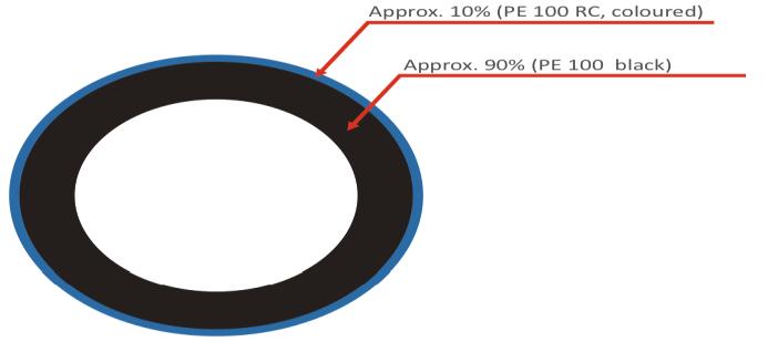 Tip: PE 100-RC den yapılmış ebatal olarak entegre edilmiş koruyucu katman içeren boru Ebatal olarak entegre edilmiş koruyucu katmanları bulunan çift katmanlı borular PE 100 veya PE 100-RC içerir ve