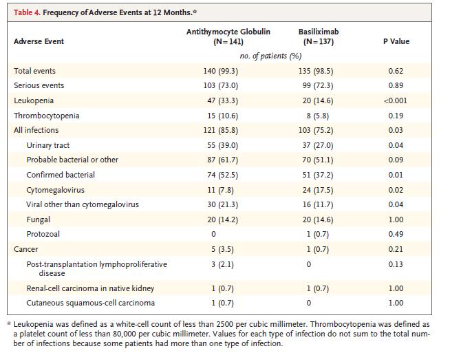 1.YIL ATG-Basiliximab arasında DGF, ölüm, graft kaybı açısından fark yok ATG- akut rejeksiyon oranı düşük(%16-%26), Ab ihtiyacı