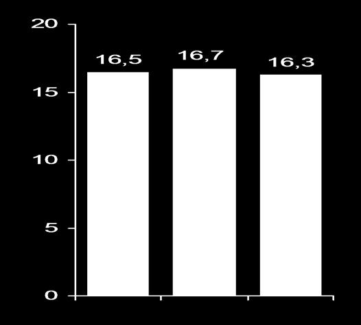 ONTARGET Primer sonlanım: 20 15 10 5 16,5 16,7 16,3 Sonuçlar Ramipril ile Telmisartan arasında fark yok - RR = 1.01 [ %95 GA, 1.01 (0.94 1.