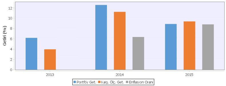 B. PERFORMANS BİLGİSİ Karşılaştırma Ölçütünün Getirisi / Eşik Değer (%) Portföyün Zaman İçinde Standart Sapması (%) Karşılaştırma Ölçütünün Standart Sapması (%) (**) Sunuma Dahil Dönem Sonu Portföyün