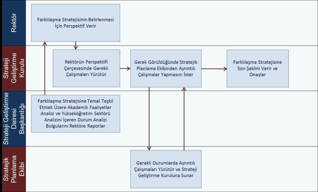 Farklılaşma Stratejisi Şekil 8: Farklılaşma Stratejisi Süreci A. Konum Tercihi Konum tercihi, yükseköğretim sektörü içerisinde üniversitenin yerini belirlemesidir.