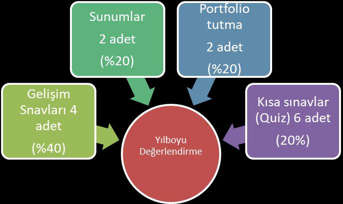 Şekilde görülen değerlendirme çeşitleri ile öğrencinin Yıl içi Ortalaması bulunur. Daha sonra Yıl Sonu sınavı yapılır.