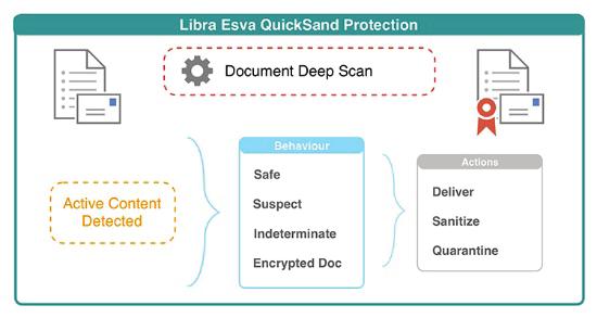 Libra Esva / Libra ESVA QuickSand Koruması Libra Esva QuickSand koruması imza tabanlı ve itibara dayalı çözümlerle geleneksel olarak kaçırılan gelişmiş tehditleri değerlendirmek için gelişmiş