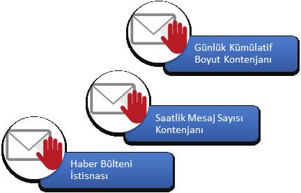 Libra Esva / SMTP İlkesi Kotası Bu seçenek, gelen ve giden kotayı yönetmek için politika tanımına ve