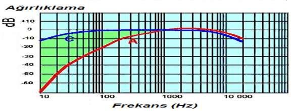 S a y f a 16 Oktav bantlarda üst sınır frekansının alt sınır frekansının iki katı olacak şekilde tanımlanmasının nedeni kulağın yapısından dolayıdır.