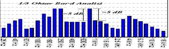 Yüksek frekanslarda(500-10000hz) 5 db ġekil V.1: 1/1 Oktav Bantlı Frekans Analizinde Tonalitenin Tespit Edilmesi ġekil V.