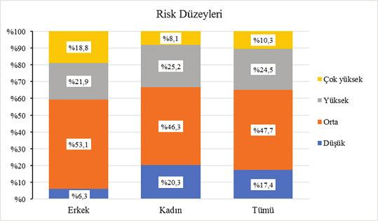 Tartışma Çalışmamızda katılımcıların KVH ler açısından yaklaşık olarak yarısının orta derecede, üçte birinin de yüksek veya çok yüksek derecede riskli olduğunu belirledik.