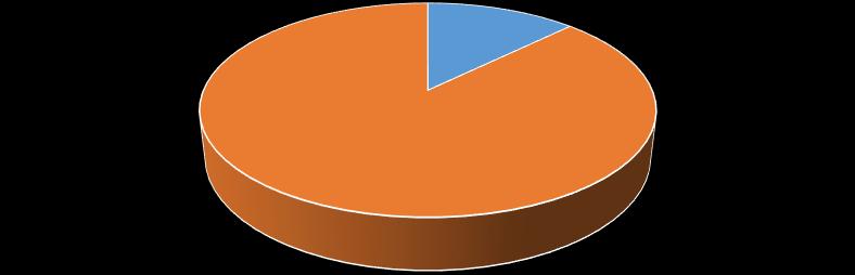 Grafik 1: Muhasebe Meslek Mensuplarının Cinsiyete Göre Dağılımı 40 275 Kadın Erkek Grafik-1 de de görüldüğü üzere çalışmada yer alan muhasebe meslek mensuplarının büyük çoğunluğu (%87) erkektir.