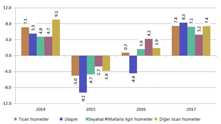 Tablo 3: Ticari hizmetler ihracatının değer olarak gelişmesi; 2014-2017 % ABD Doları olarak değişim oranı Türkiye bakımından küresel ticaretteki gelişmelerin yakından izlenmesi önemlidir.