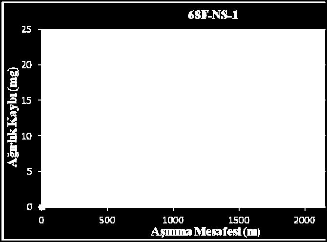 Aşınma mesafesi-sürtünme katsayısı sonuçları a) AMDRY 962, b) 68 F-NS-1, c)