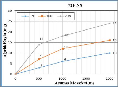 (Wear distance-friction coefficient results a) AMDRY 962, b) 68 F-NS-1, c)