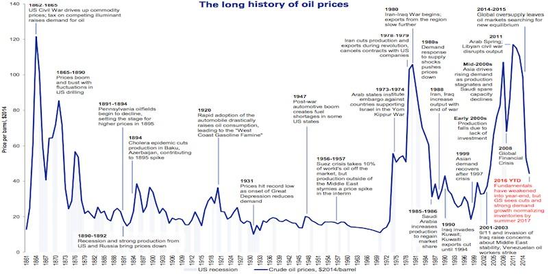 Petrol fiyatları = Petrol tarihi http://www.