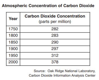 13- Veri tablosu, Dünya atmosferindeki 250 yıl boyunca karbondioksit konsantrasyonunu göstermektedir.